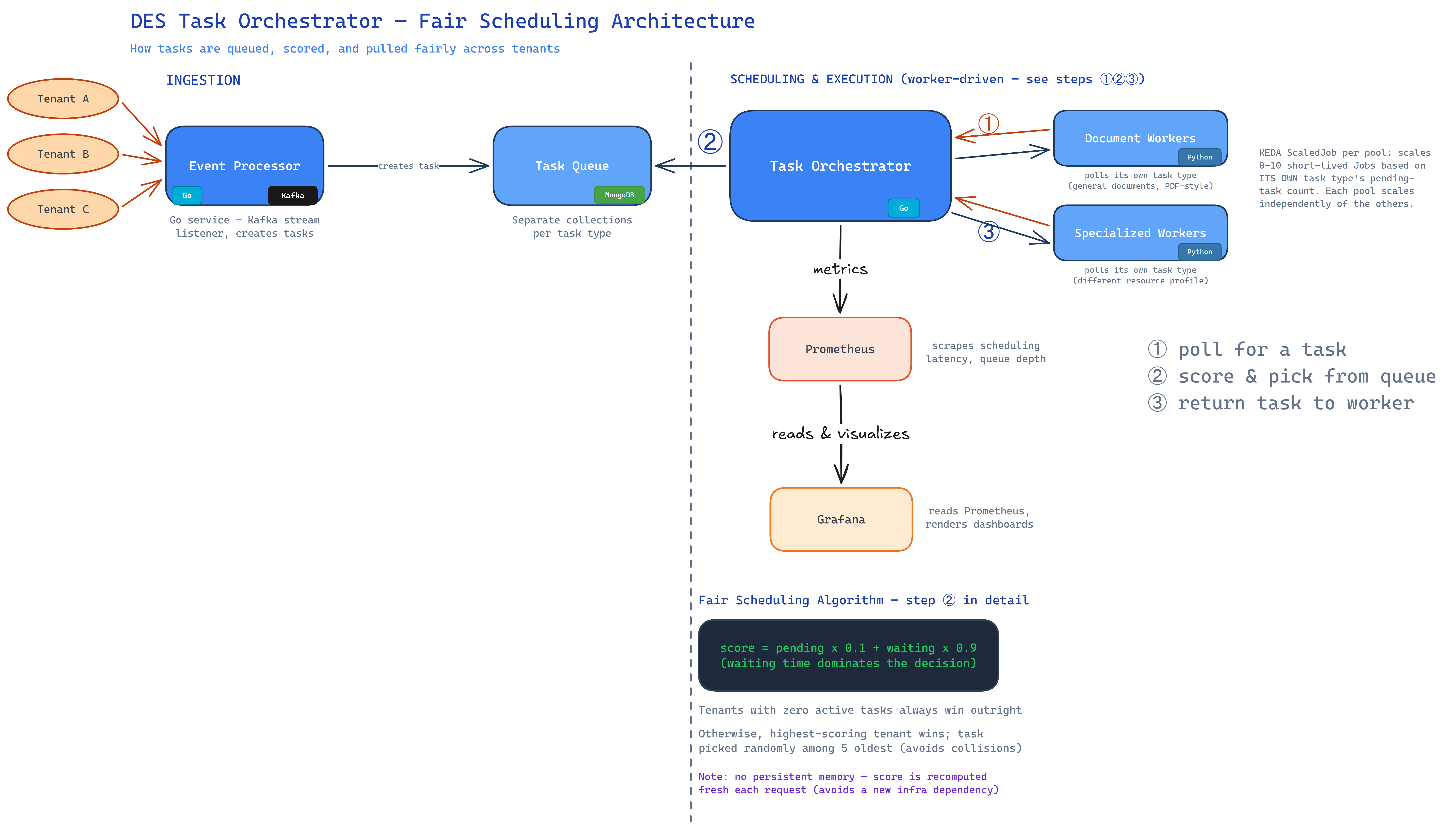 DES Task Orchestrator architecture